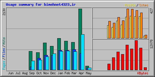 Usage summary for bimehnet4323.ir